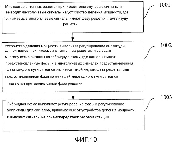 Антенна, базовая станция и способ обработки диаграммы направленности (патент 2530292)
