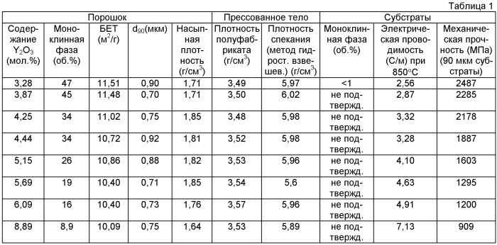 Оксид циркония и способ его получения (патент 2442752)