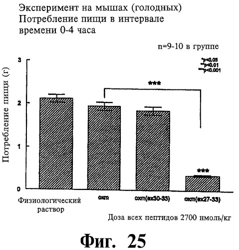Соединения оксинтомодулина (варианты), фармацевтическая композиция на их основе, способы лечения и профилактики ожирения и сопутствующих заболеваний (варианты) и лекарственное средство (варианты) (патент 2485135)