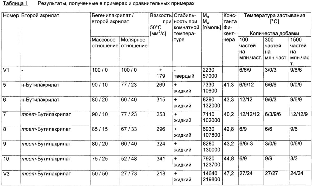 Полимерные составы из сополимеров этилена со сложным виниловым эфиром и алкил(мет)акрилатов, способ их получения и их применение в качестве понижающих температуру застывания депрессантных присадок для сырых нефтей, нефтяных топлив или нефтепродуктов (патент 2654059)