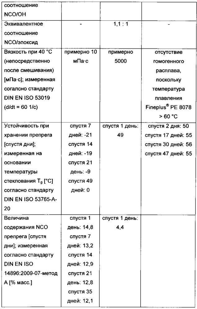 Устойчивые при хранении полиуретановые препреги и полученные из них волокнистые композиционные конструктивные элементы (патент 2616696)