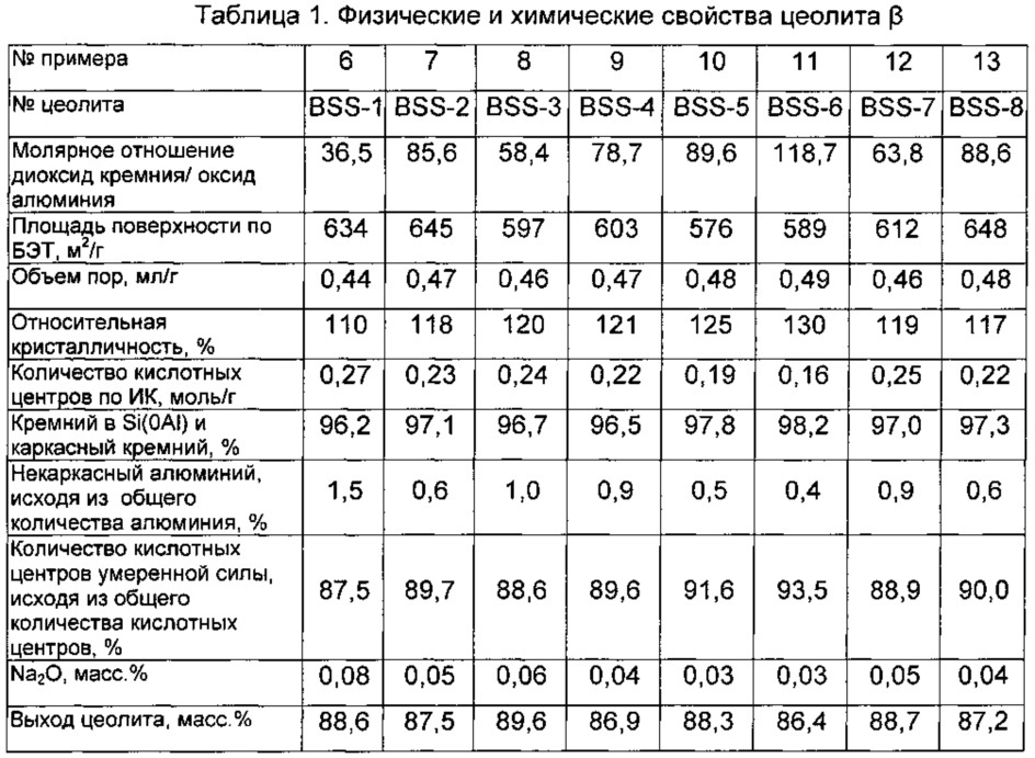 Бета-молекулярное сито, способ его получения и катализатор гидрирования, содержащий данное сито (патент 2641702)