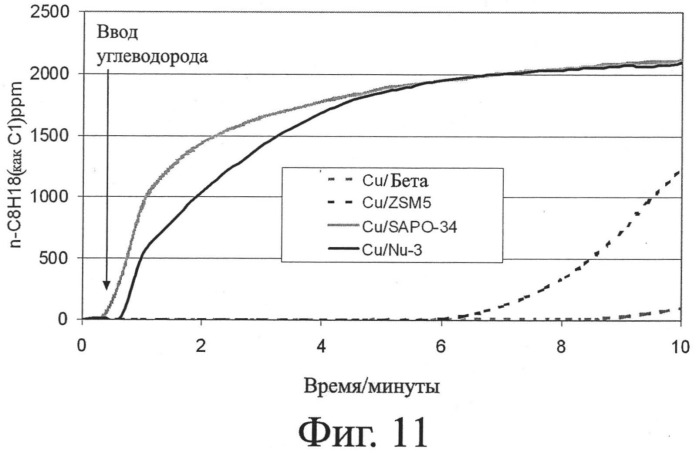 Катализаторы скв: переходный металл/цеолит (патент 2506989)