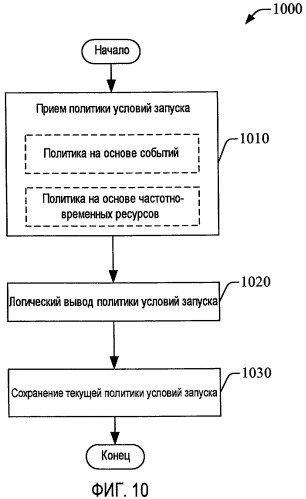 Транзитный обмен данными для управления помехами (патент 2441333)