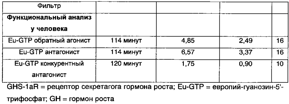 Применение обратных агонистов или антагонистов рецептора грелина для лечения расстройств сна (патент 2600895)