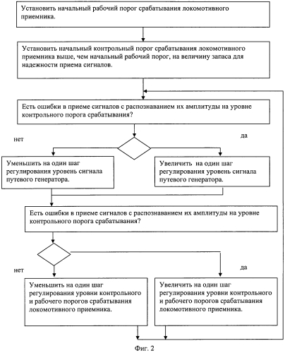 Система для интервального регулирования движения поездов (патент 2550377)