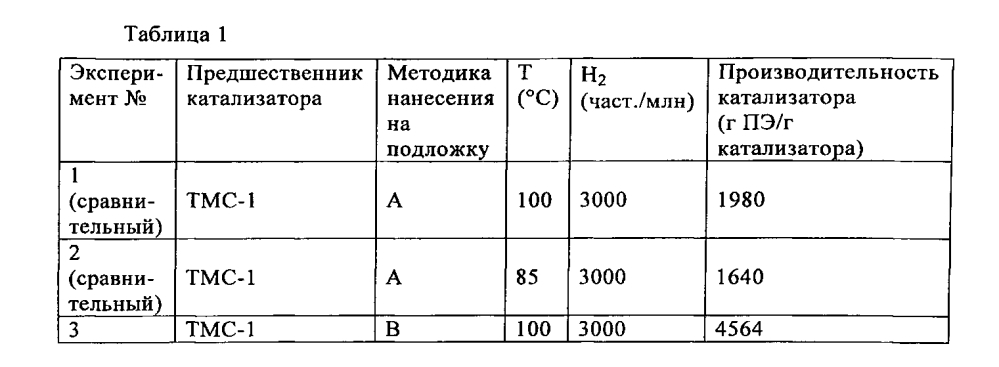 Полученные распылительной сушкой каталитические композиции и способы полимеризации, в которых они применяются (патент 2598023)