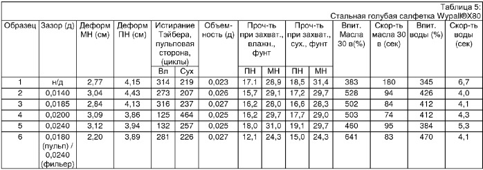 Вытертые нетканые композитные материалы (патент 2357031)