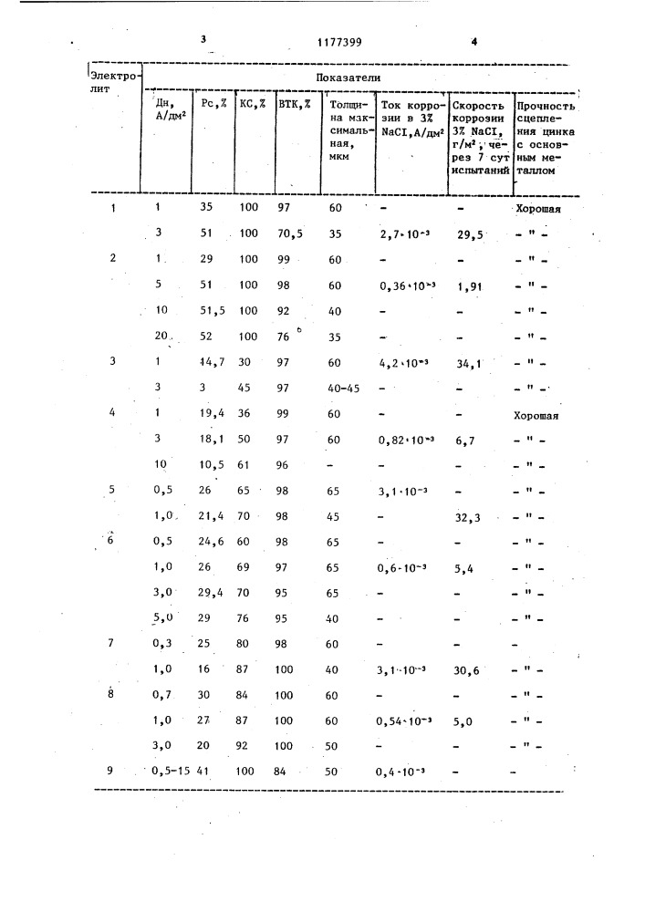 Добавка к электролитам цинкования (патент 1177399)