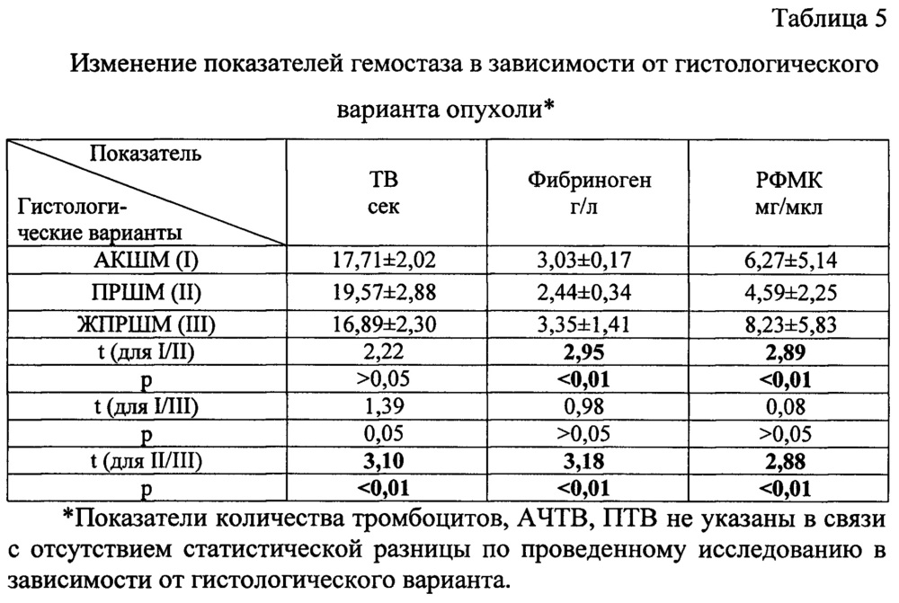 Способ профилактики венозной тромбоэмболии у больных раком шейки матки (патент 2641058)