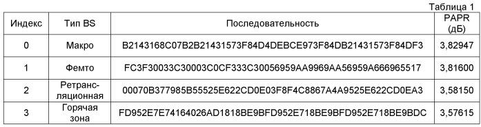 Устройство и способ для формирования канала синхронизации в системе беспроводной связи (патент 2534040)