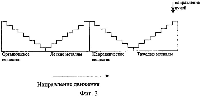 Способ и устройство для распознавания веществ (патент 2396550)