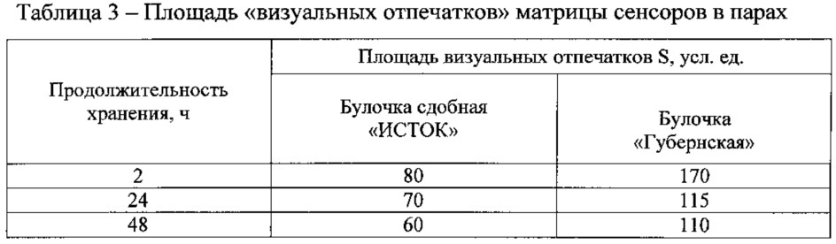 Способ приготовления сдобного булочного изделия геропротекторной направленности (патент 2641623)