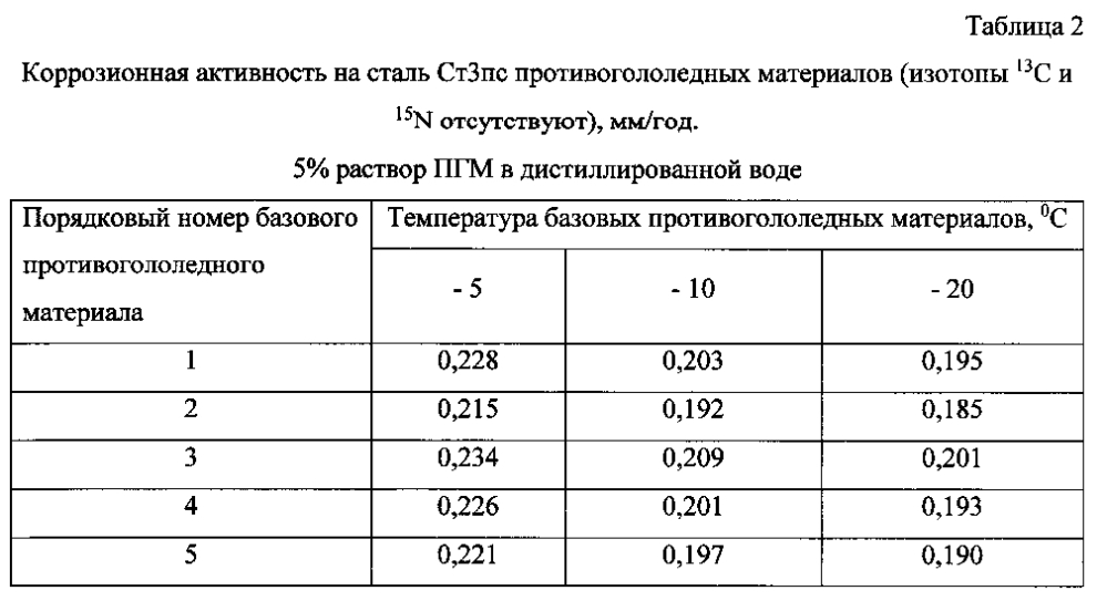 Способ получения твердого противогололедного материала на основе пищевой поваренной соли и кальцинированного хлорида кальция (варианты) (патент 2603156)