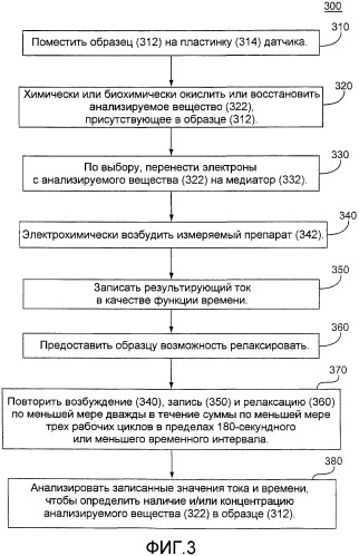 Стробированная амперометрия (патент 2441238)