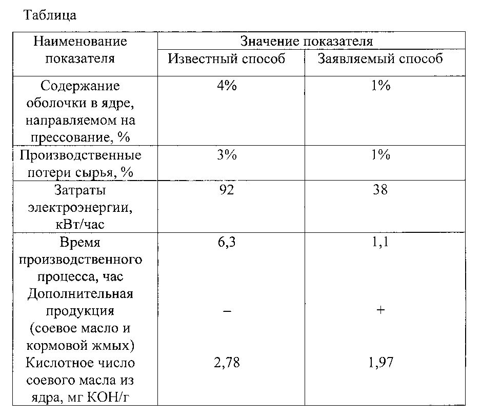 Способ отделения оболочки от семян сои (патент 2602191)