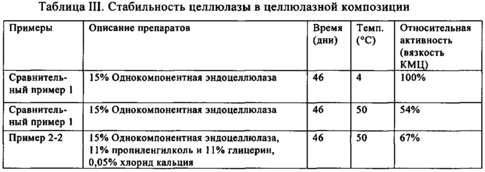 Целлюлазная композиция, содержащая целлюлазу и полимеры для производства бумаги, предназначенная для применения в повышении прочности бумаги в сухом состоянии (патент 2634239)