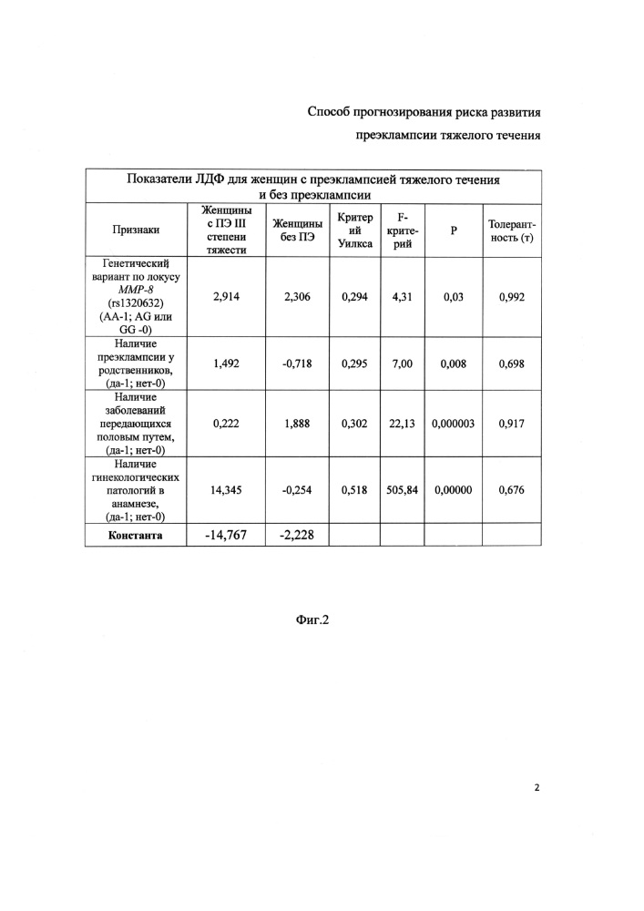 Способ прогнозирования риска развития преэклампсии тяжелого течения (патент 2638785)