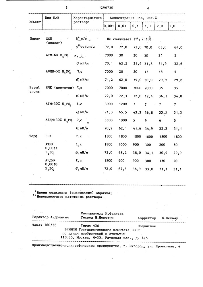 Состав для тушения и профилактики пожаров (патент 1296730)