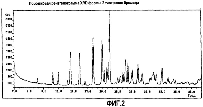 Новые формы тиотропия бромида и способы их получения (патент 2453547)