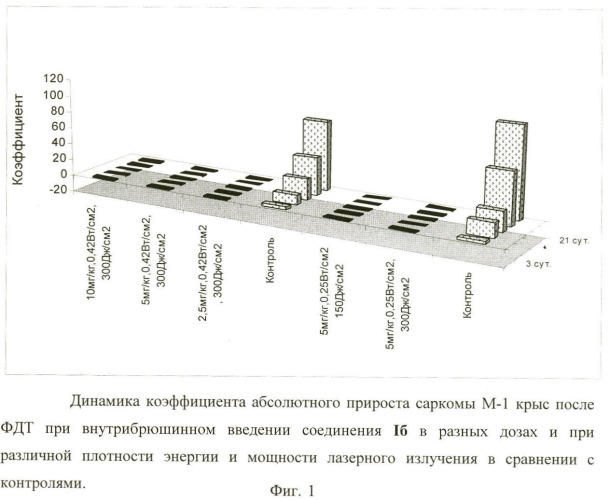 Производные 13(1)-n-{2-[n-(клозо-монокарбадодекаборан-1-ил)-метил]аминоэтил}амид-15(2),17(3)-диметилового эфира хлорина e6, проявляющие свойства фотосенсибилизатора (патент 2406726)