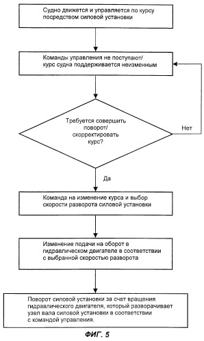 Поворот пропульсивной установки (патент 2267441)