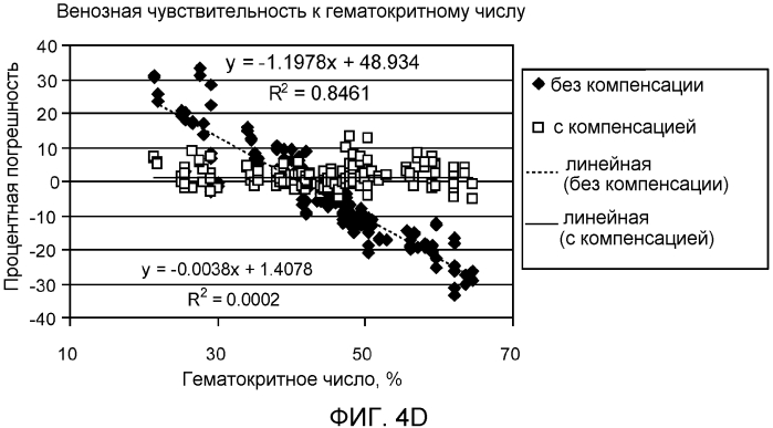 Компенсация невязки для биодатчика (патент 2568884)