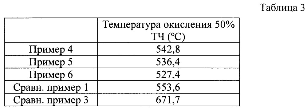 Катализатор для очистки выхлопных газов, а также фильтр и способ очистки выхлопных газов с его использованием (патент 2652113)