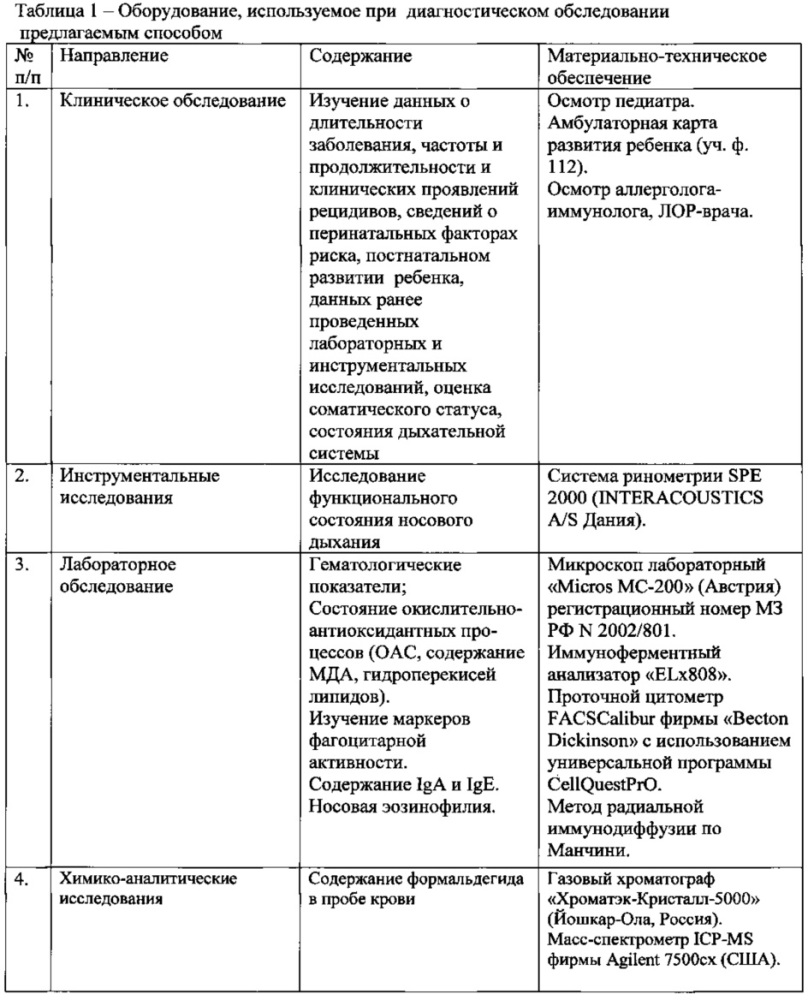 Способ диагностики аллергического ринита у детей, ассоциированного с токсическим действием формальдегида техногенного происхождения (патент 2616530)