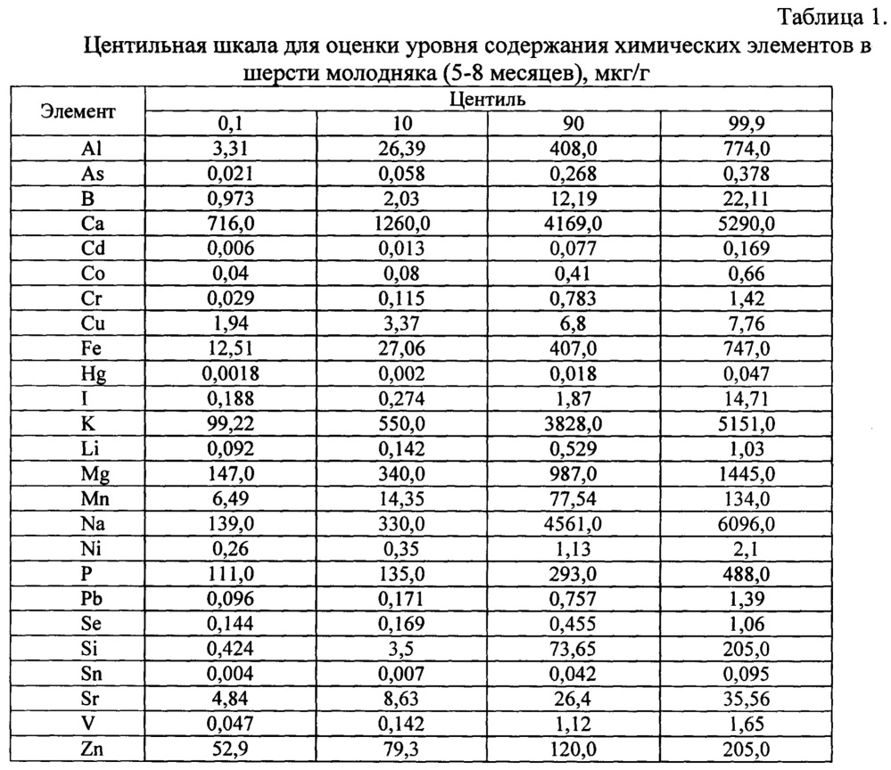 Способ диагностики элементозов молодняка крупного рогатого скота по элементному составу шерсти (патент 2622719)