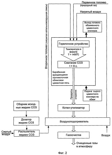 Способ сжигания стойких органических загрязнителей (патент 2399837)