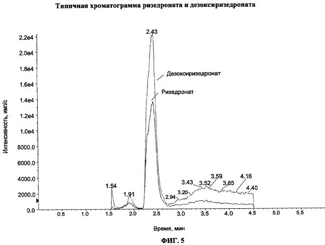 Количественное определение ризедроната в моче по тфэ/жх-мс/мс (патент 2467332)