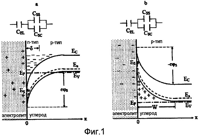 Электрод для использования в электрохимическом конденсаторе с двойным электрическим слоем (варианты) (патент 2483383)