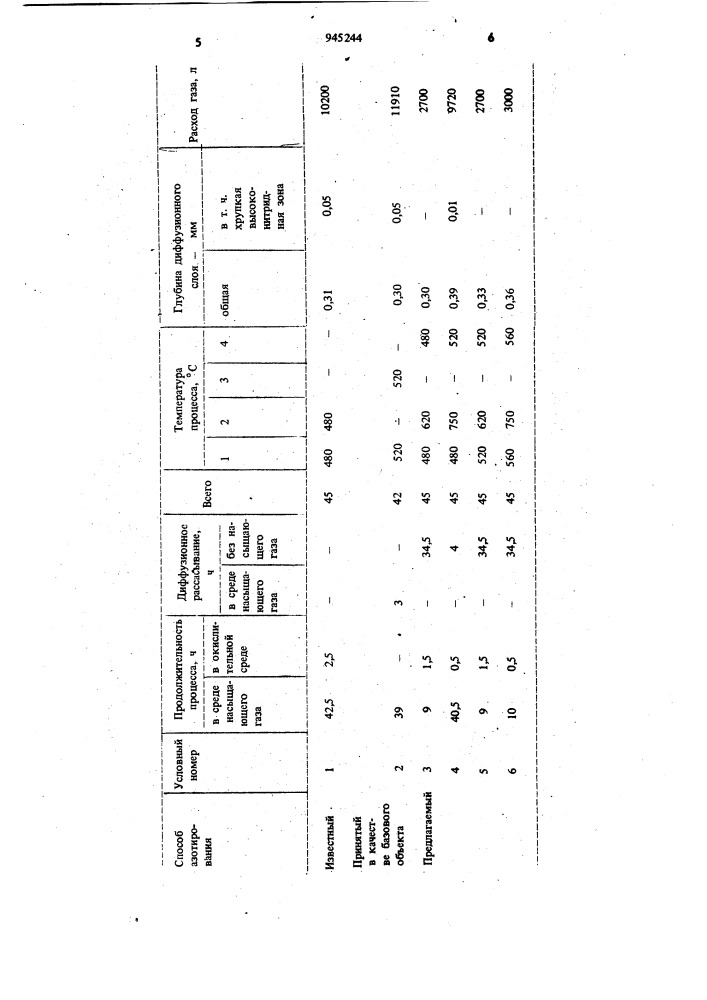 Способ азотирования (патент 945244)