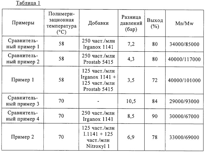 Способ обрыва цепи в процессе полимеризации пвх (патент 2300536)