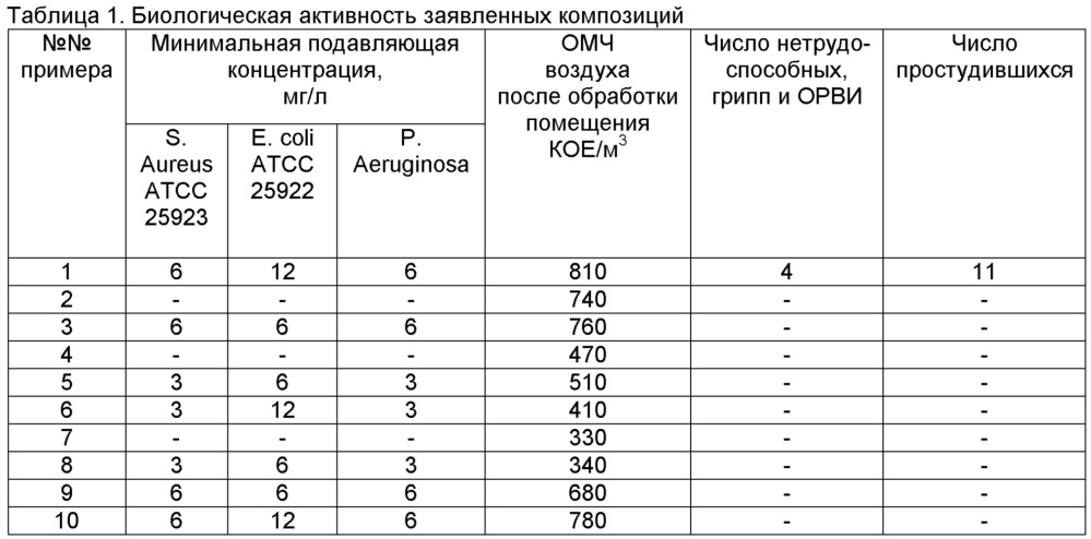 Композиция для обеззараживания и ароматизации воздуха (патент 2647836)