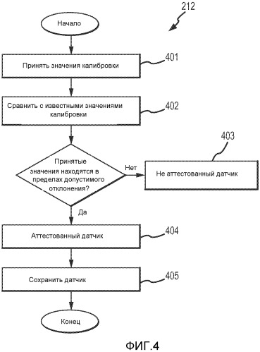 Аттестация сборки датчика (патент 2532613)