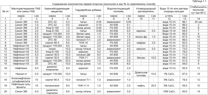 Способ разработки неоднородного нефтяного пласта (патент 2394155)