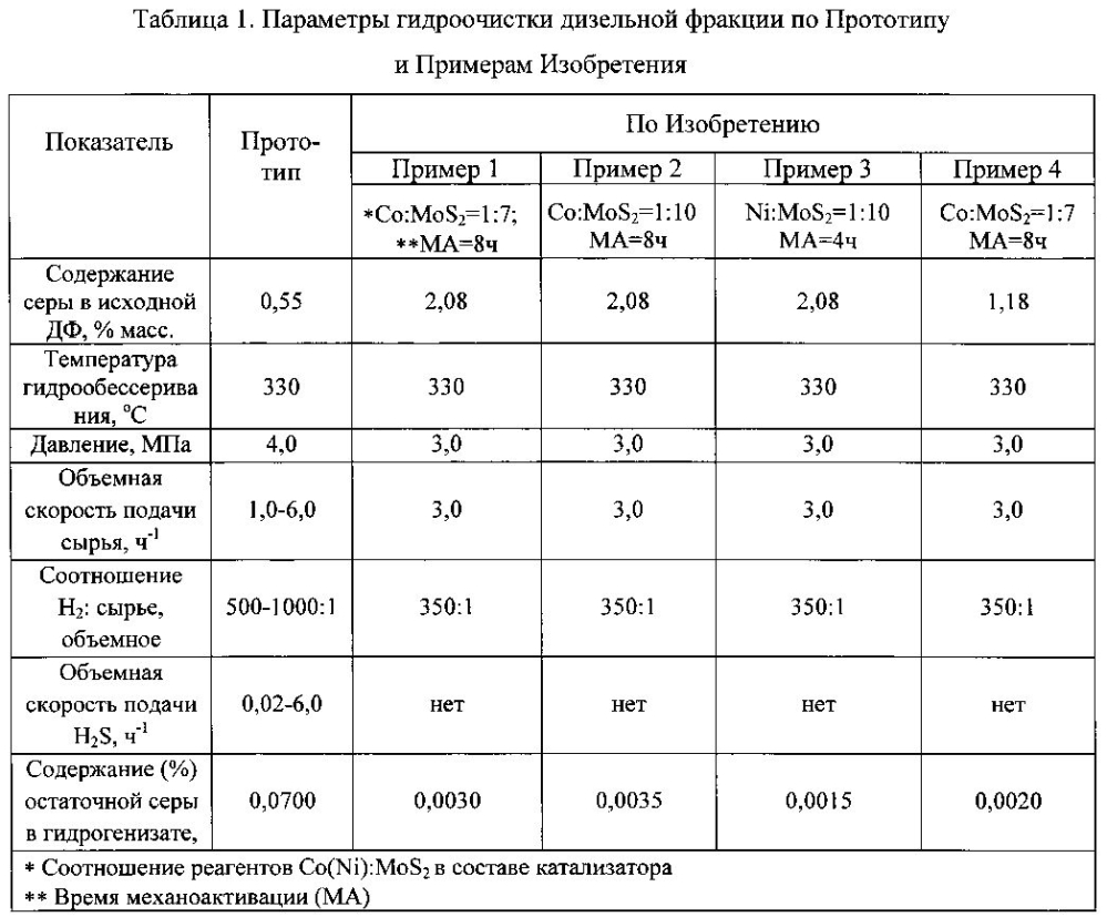 Способ гидроочистки дизельных фракций (патент 2596830)