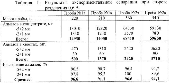 Способ сепарации алмазосодержащих материалов (патент 2424860)