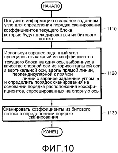 Способ и устройство для кодирования и декодирования изображения и способ и устройство для декодирования изображения с помощью адаптивного порядка сканирования коэффициентов (патент 2518935)