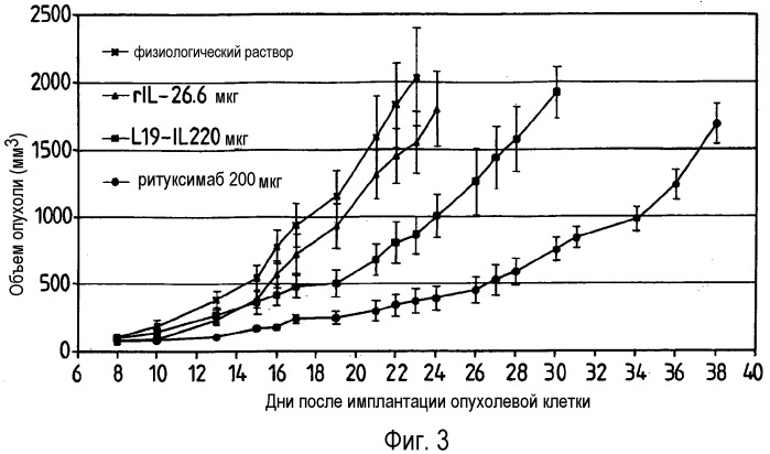 Комбинация слитого белка антитело против edb фибронектина-il-2 и молекулы, связывающейся с в-клетками, предшественниками в-клеток и/или их злокачественным аналогом (патент 2484845)