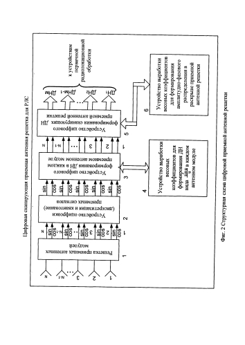 Цифровая сканирующая приемная антенная решетка для радиолокационной станции (патент 2584458)