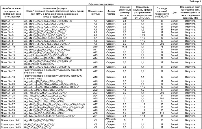 Антибактериальное средство, состоящее из серебросодержащих частиц гидроксида сульфата алюминия, и его применение (патент 2403272)