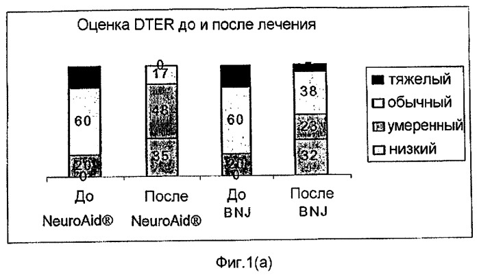 Комбинированная терапия для лечения пациентов с неврологическими нарушениями и церебральным инфарктом (патент 2486914)