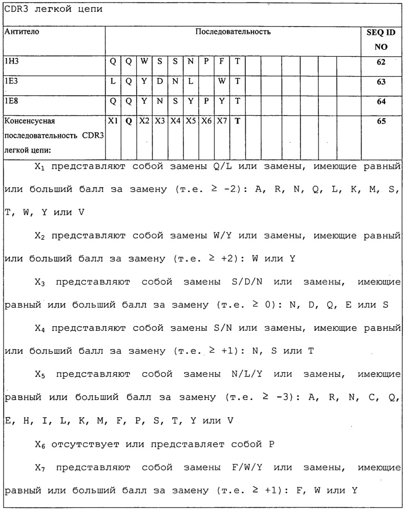 Антитела и другие молекулы, которые связывают в7-н1 и pd-1 (патент 2625034)