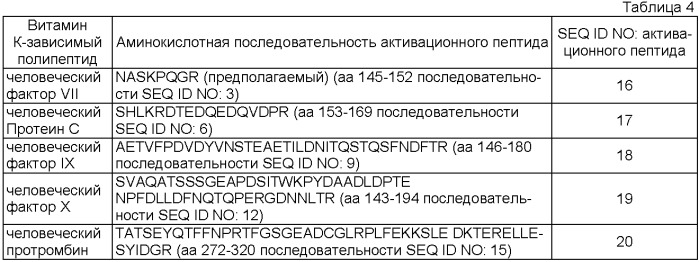 Модифицированные витамин к-зависимые полипептиды (патент 2396347)