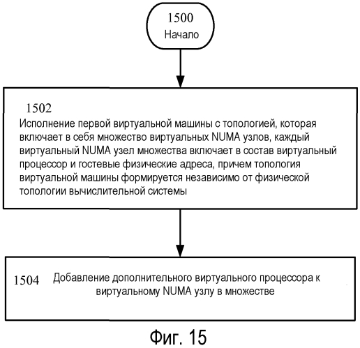 Виртуальная архитектура неоднородной памяти для виртуальных машин (патент 2569805)