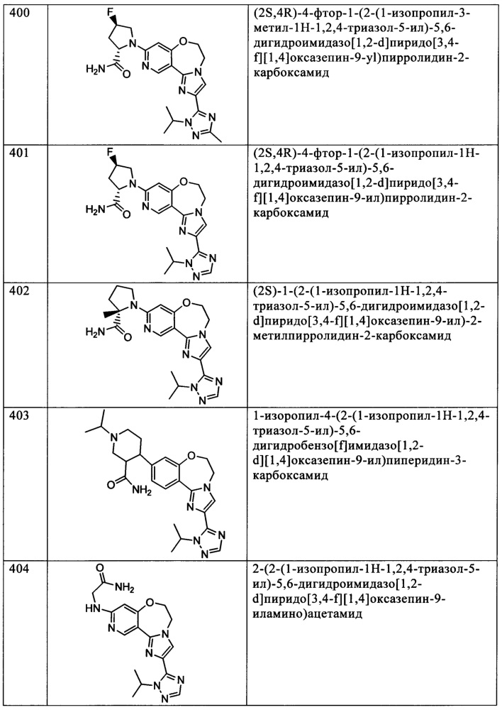 Бензоксазепиновые ингибиторы pi3 и способы применения (патент 2654068)