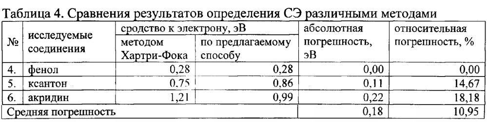 Способ определения потенциала ионизации и сродства к электрону органических молекул кислород- и азотсодержащих соединений (патент 2649243)